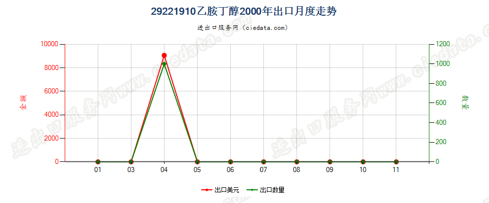 29221910乙胺丁醇出口2000年月度走势图