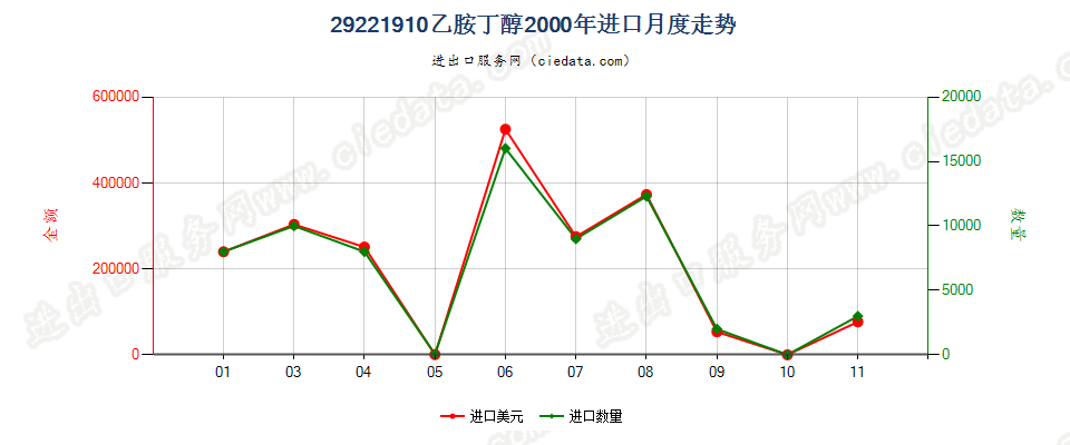 29221910乙胺丁醇进口2000年月度走势图