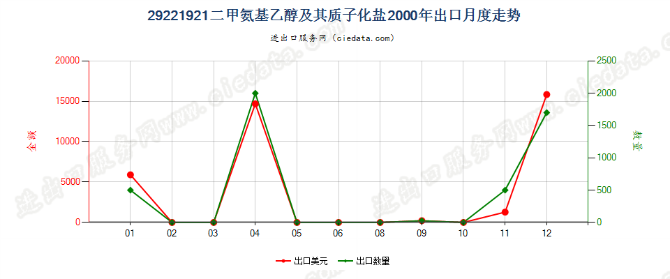 29221921二甲氨基乙醇及其质子化盐出口2000年月度走势图