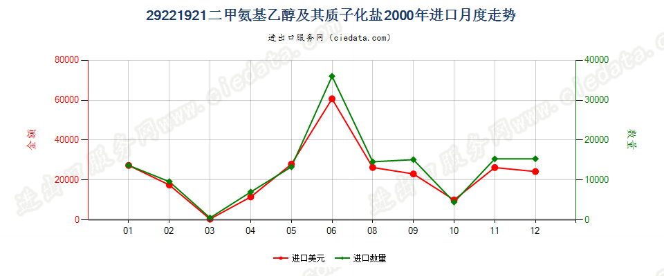 29221921二甲氨基乙醇及其质子化盐进口2000年月度走势图