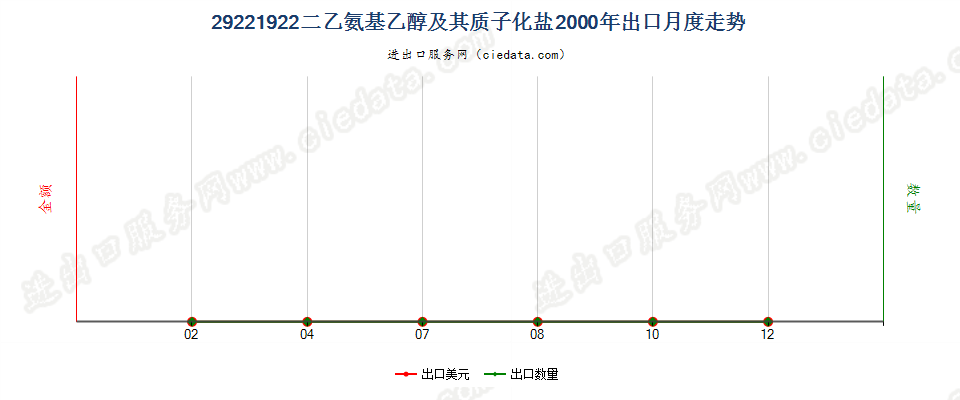 29221922二乙氨基乙醇及其质子化盐出口2000年月度走势图