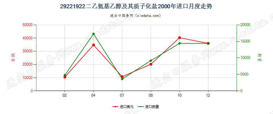 29221922二乙氨基乙醇及其质子化盐进口2000年月度走势图