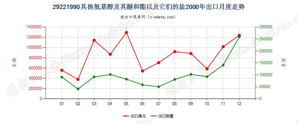 29221990未列名氨基醇及其醚和酯以及它们的盐出口2000年月度走势图