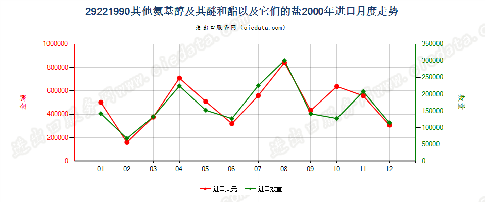 29221990未列名氨基醇及其醚和酯以及它们的盐进口2000年月度走势图