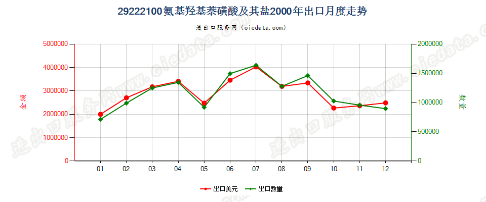 29222100氨基羟基萘磺酸及其盐出口2000年月度走势图