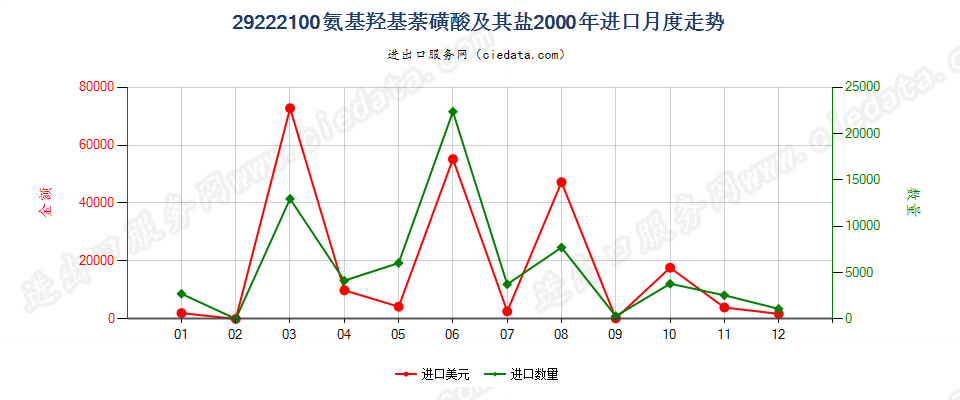 29222100氨基羟基萘磺酸及其盐进口2000年月度走势图