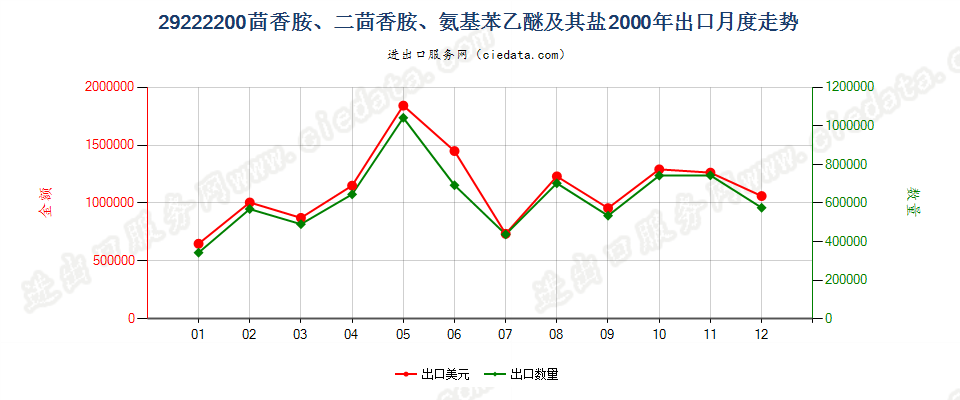 29222200(2007stop)茴香胺、二茴香胺、氨基苯乙醚及其盐出口2000年月度走势图