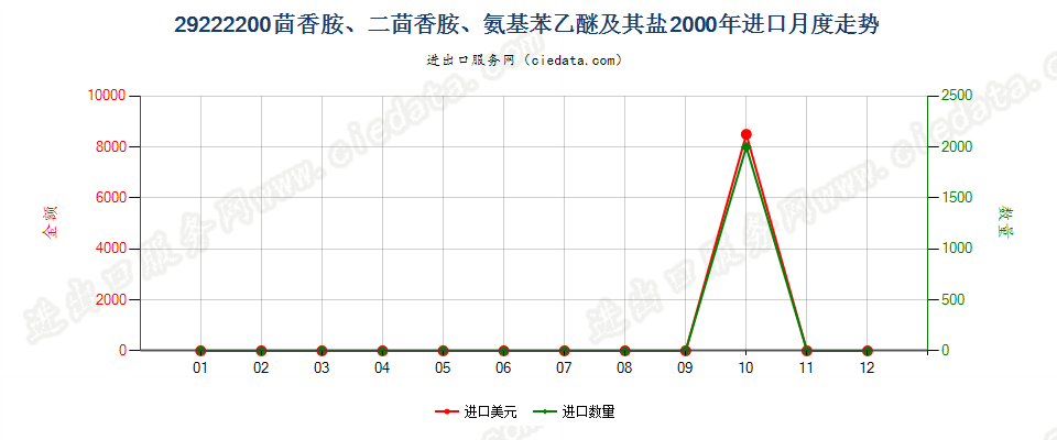 29222200(2007stop)茴香胺、二茴香胺、氨基苯乙醚及其盐进口2000年月度走势图