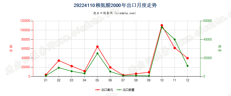 29224110赖氨酸出口2000年月度走势图