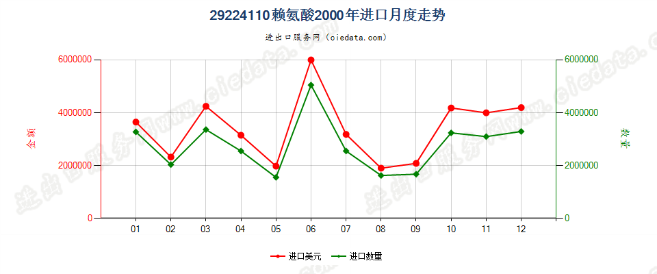 29224110赖氨酸进口2000年月度走势图