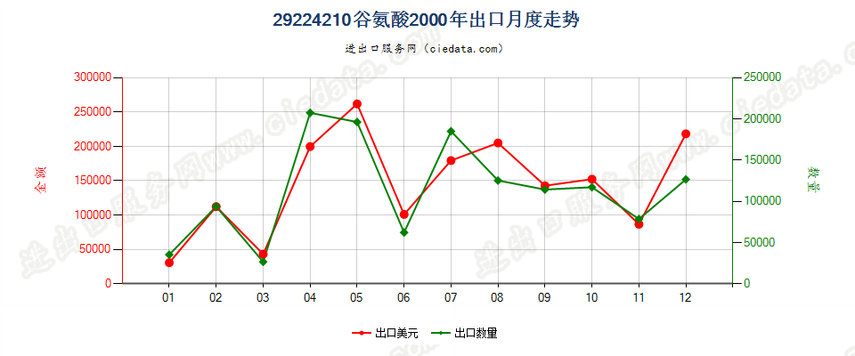 29224210谷氨酸出口2000年月度走势图