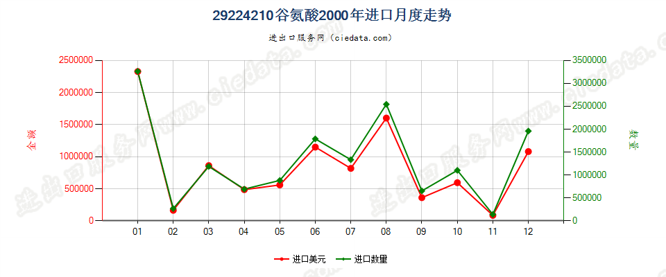 29224210谷氨酸进口2000年月度走势图