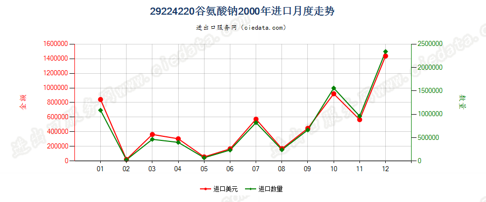 29224220谷氨酸钠进口2000年月度走势图