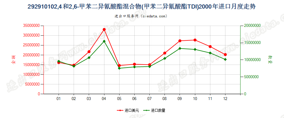 292910102，4－和2，6－甲苯二异氰酸酯混合物（甲苯二异氰酸酯TDI）进口2000年月度走势图