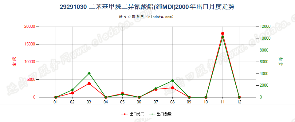 29291030二苯基甲烷二异氰酸酯（纯MDI）出口2000年月度走势图