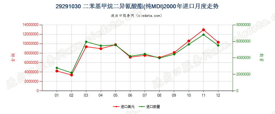 29291030二苯基甲烷二异氰酸酯（纯MDI）进口2000年月度走势图