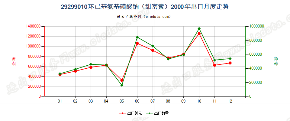 29299010环己基氨基磺酸钠（甜蜜素）出口2000年月度走势图