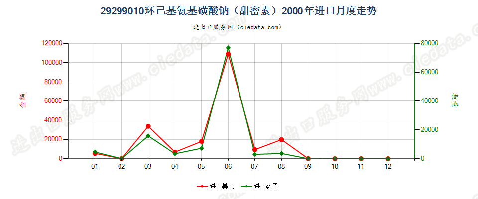 29299010环己基氨基磺酸钠（甜蜜素）进口2000年月度走势图