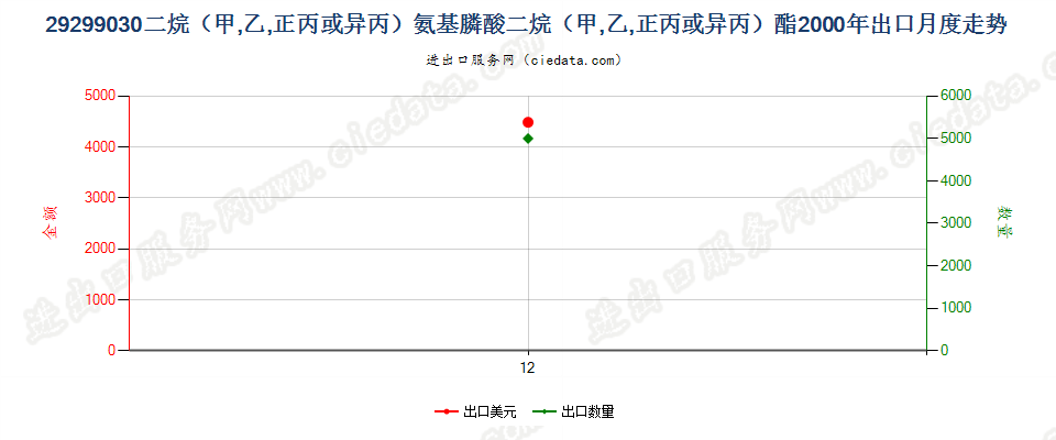 29299030二烷（甲、乙、正丙或异丙）氨基膦酸二烷（甲、乙、正丙或异丙）酯出口2000年月度走势图