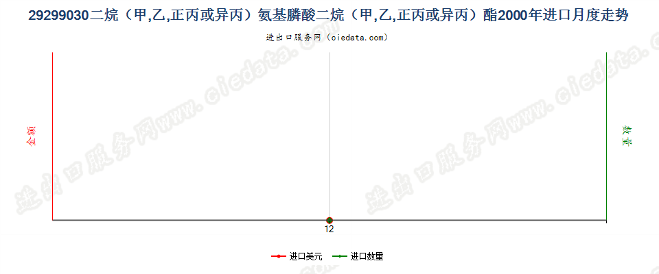 29299030二烷（甲、乙、正丙或异丙）氨基膦酸二烷（甲、乙、正丙或异丙）酯进口2000年月度走势图