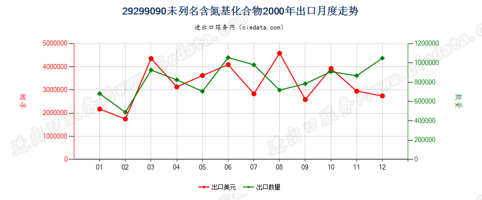 29299090未列名含氮基化合物出口2000年月度走势图