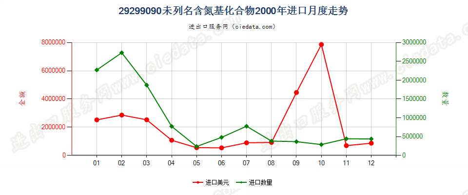 29299090未列名含氮基化合物进口2000年月度走势图