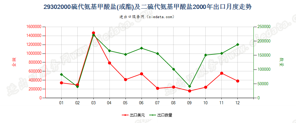 29302000硫代氨基甲酸酯或盐及二硫代氨基甲酸酯或盐出口2000年月度走势图