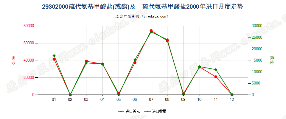 29302000硫代氨基甲酸酯或盐及二硫代氨基甲酸酯或盐进口2000年月度走势图