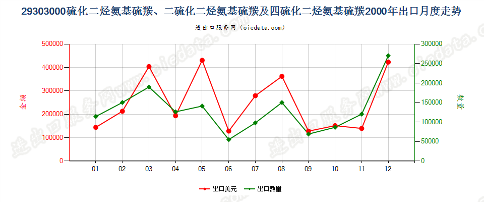 29303000一或二或四硫化二烃氨基硫羰出口2000年月度走势图