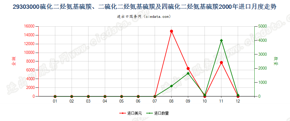 29303000一或二或四硫化二烃氨基硫羰进口2000年月度走势图