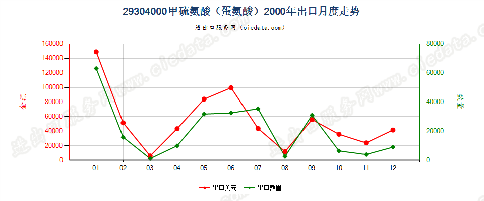 29304000甲硫氨酸（蛋氨酸）出口2000年月度走势图