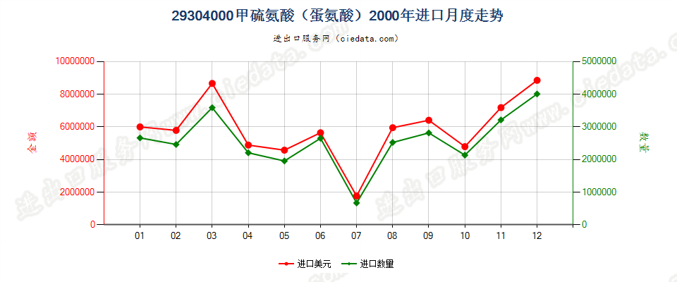 29304000甲硫氨酸（蛋氨酸）进口2000年月度走势图