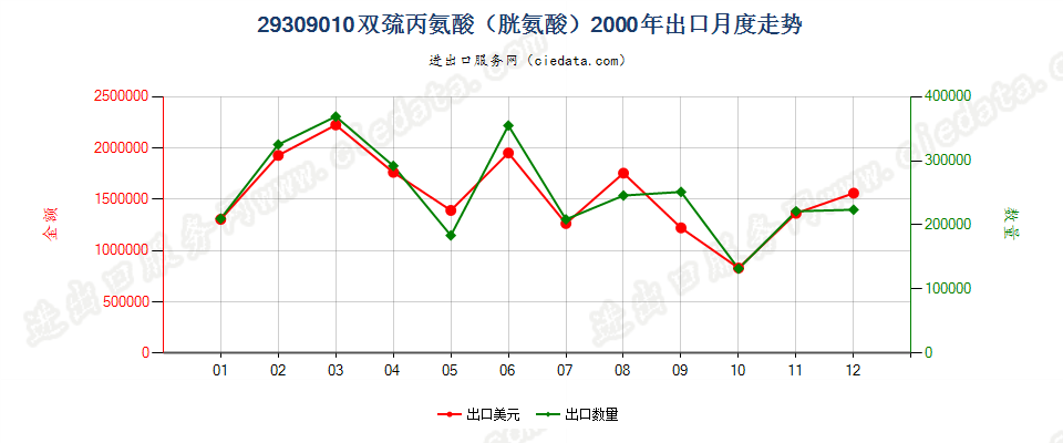 29309010双巯丙氨酸（胱氨酸）出口2000年月度走势图