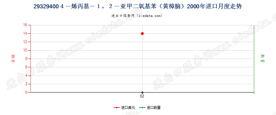 293294004－烯丙基－1，2－亚甲二氧基苯（黄樟脑）进口2000年月度走势图