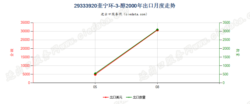 29333920(2022STOP)奎宁环-3-醇出口2000年月度走势图