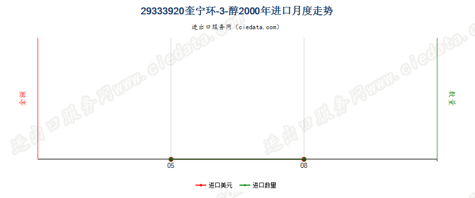 29333920(2022STOP)奎宁环-3-醇进口2000年月度走势图