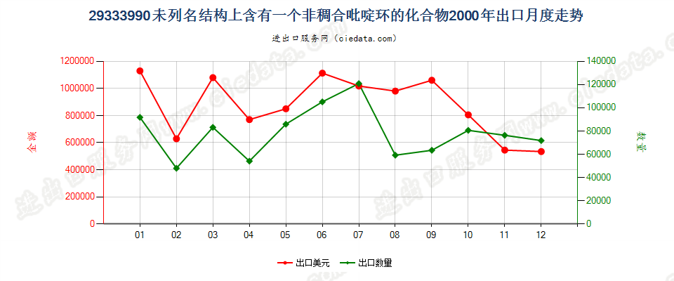 29333990未列名结构上含有一个非稠合吡啶环的化合物出口2000年月度走势图