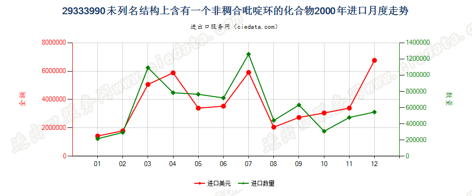 29333990未列名结构上含有一个非稠合吡啶环的化合物进口2000年月度走势图