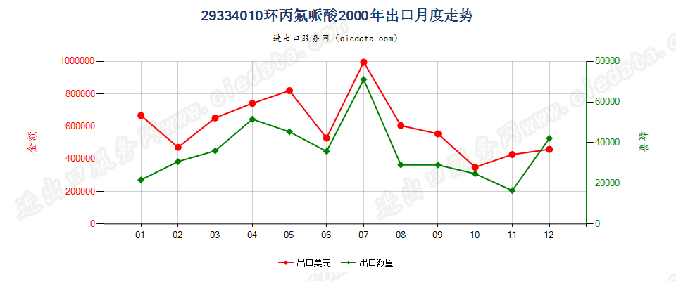 29334010(2004stop)环丙氟哌酸出口2000年月度走势图