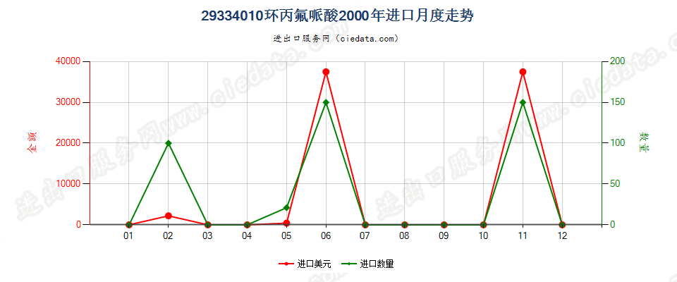 29334010(2004stop)环丙氟哌酸进口2000年月度走势图