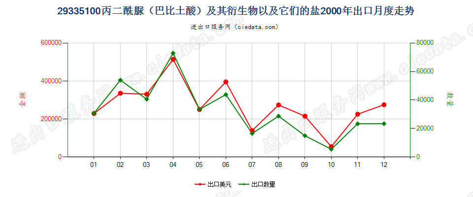 29335100(2004stop)丙二酰脲及其衍生物、盐出口2000年月度走势图