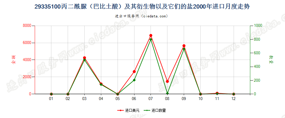 29335100(2004stop)丙二酰脲及其衍生物、盐进口2000年月度走势图