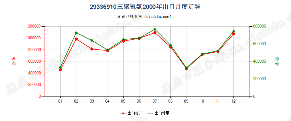 29336910三聚氰氯出口2000年月度走势图