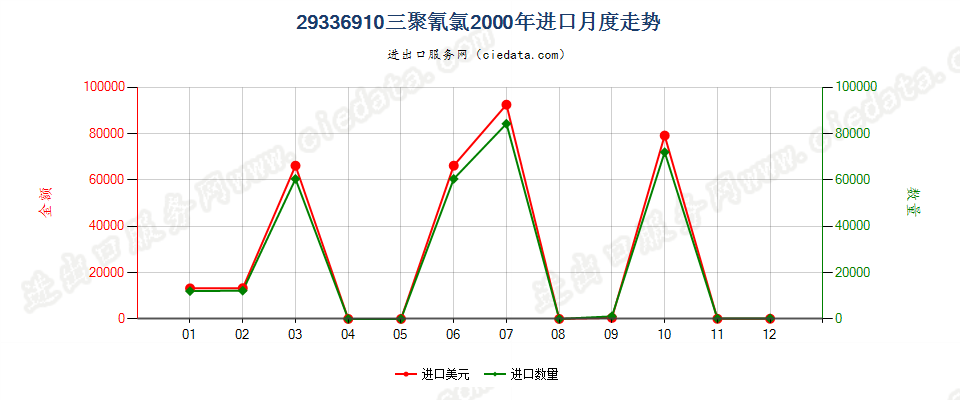 29336910三聚氰氯进口2000年月度走势图