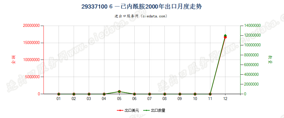 293371006-己内酰胺出口2000年月度走势图