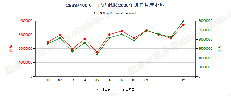 293371006-己内酰胺进口2000年月度走势图