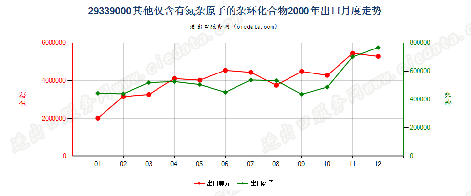 29339000(2004stop)其他仅含氮杂原子的杂环化合物出口2000年月度走势图