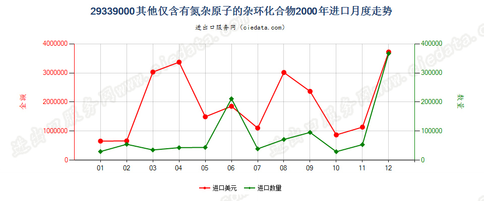 29339000(2004stop)其他仅含氮杂原子的杂环化合物进口2000年月度走势图