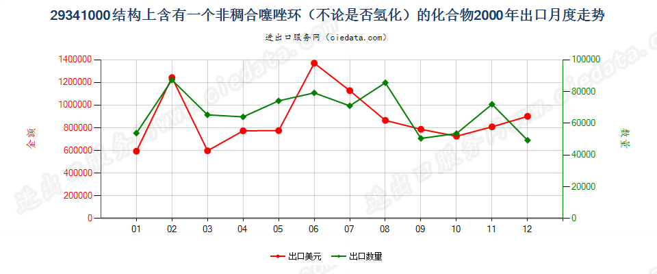 29341000（2018stop）结构上含有非稠合噻唑环的化合物出口2000年月度走势图