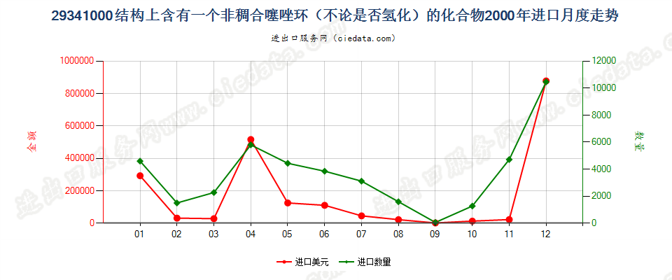 29341000（2018stop）结构上含有非稠合噻唑环的化合物进口2000年月度走势图